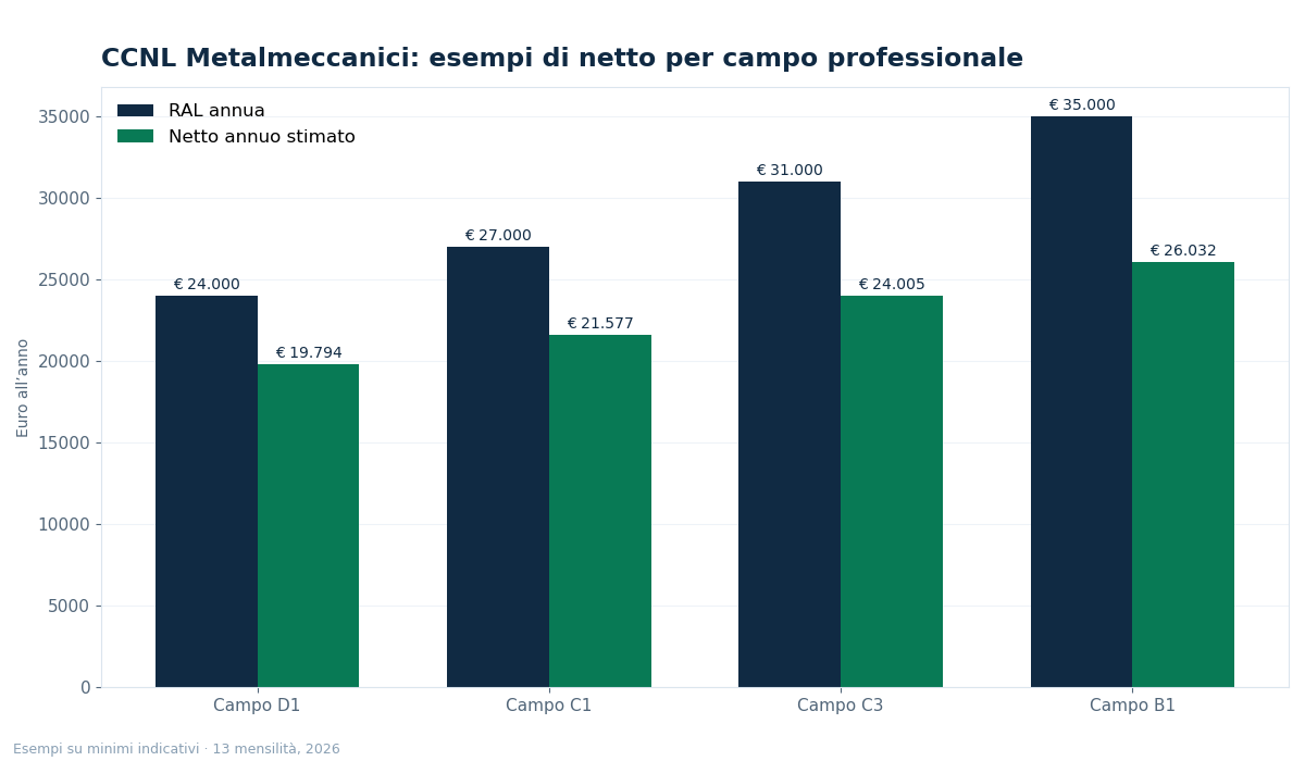 livello d2 metalmeccanico stipendio netto - grafico NettoChiaro 2026