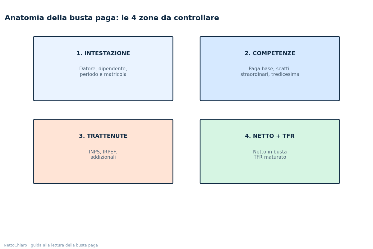come si legge una busta paga - grafico NettoChiaro 2026