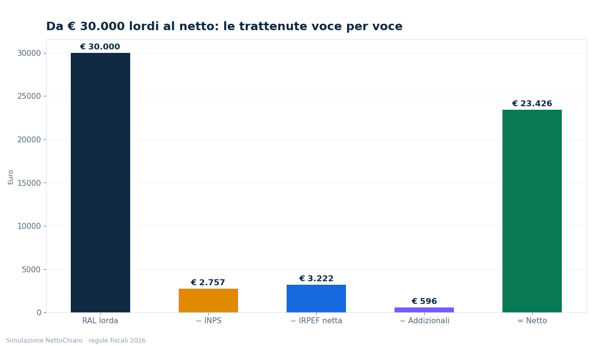 trattenute busta paga - grafico NettoChiaro 2026